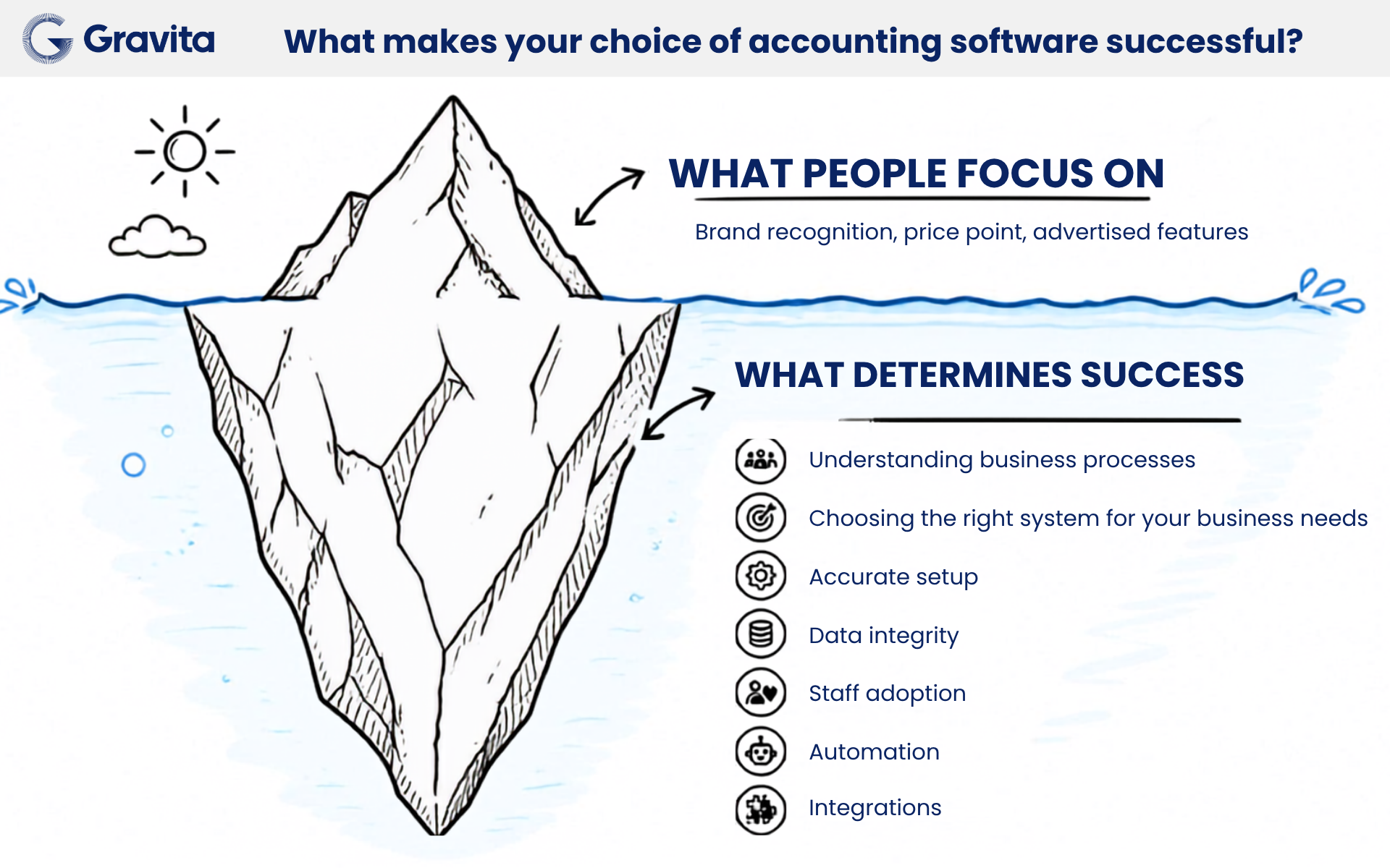 Choosing the right accounting software is only part of the equation. This infographic explores the key factors that determine success, from understanding business processes and selecting the right system to accurate setup, data integrity, staff adoption, automation and integrations.